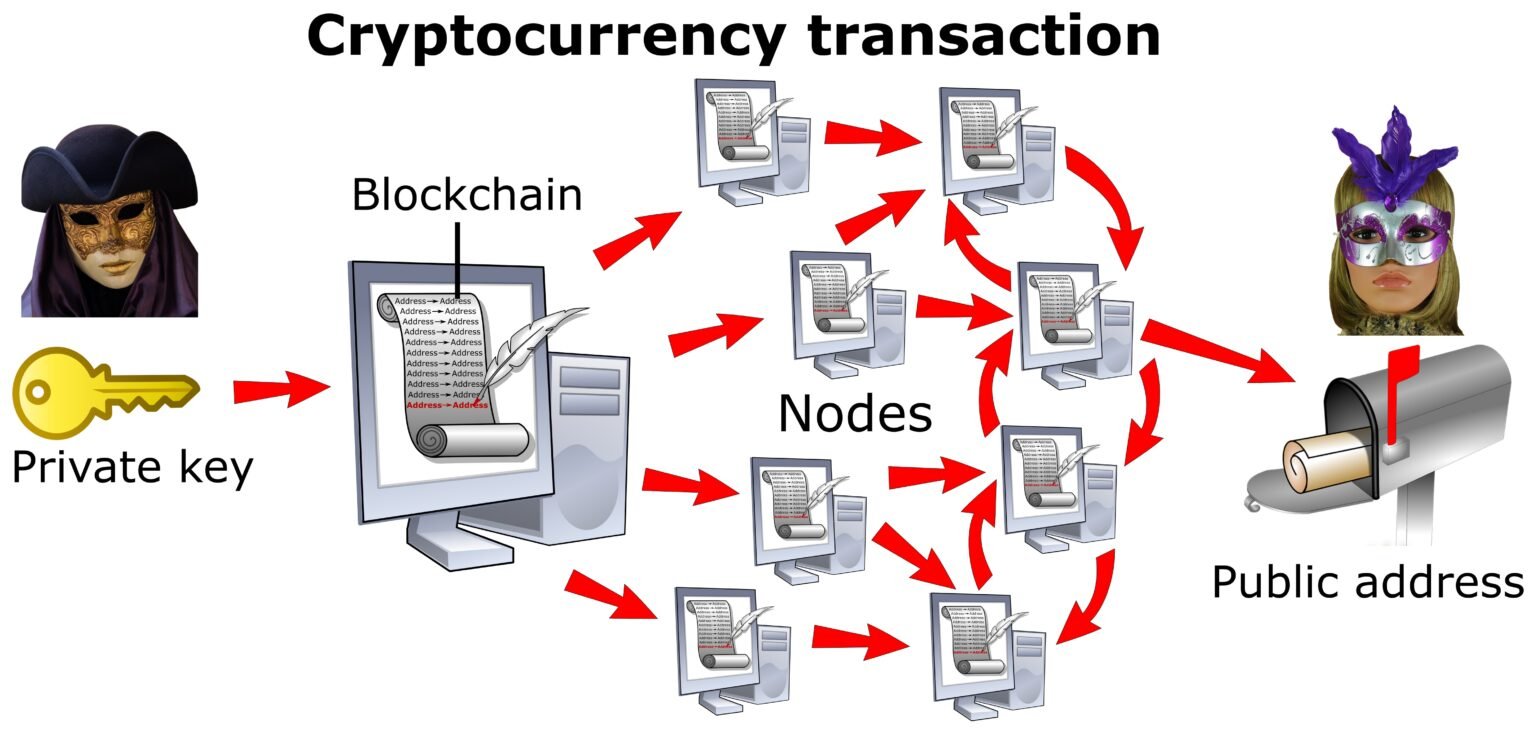 Blockchain network